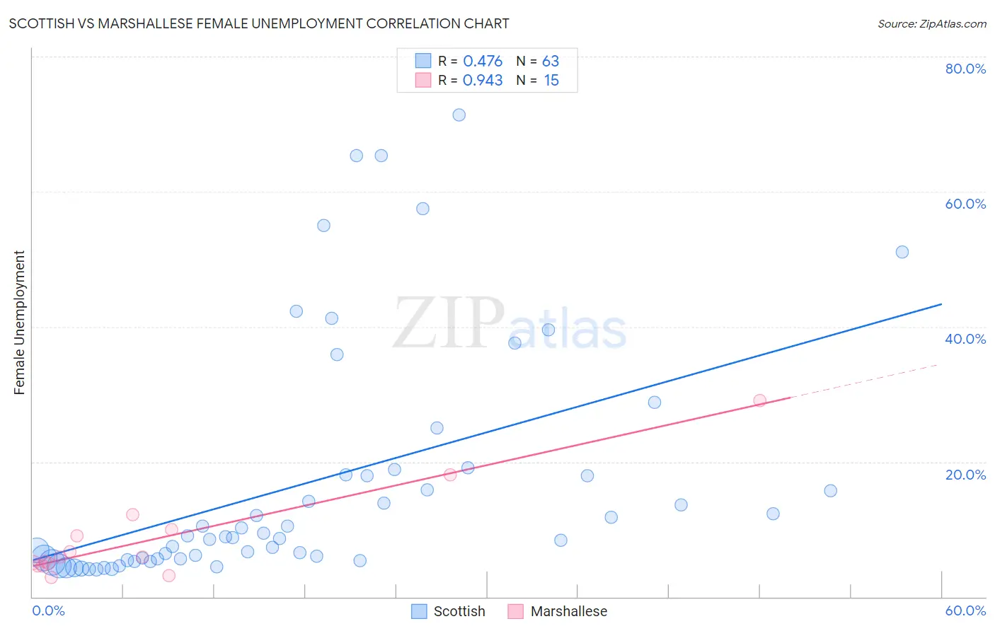Scottish vs Marshallese Female Unemployment