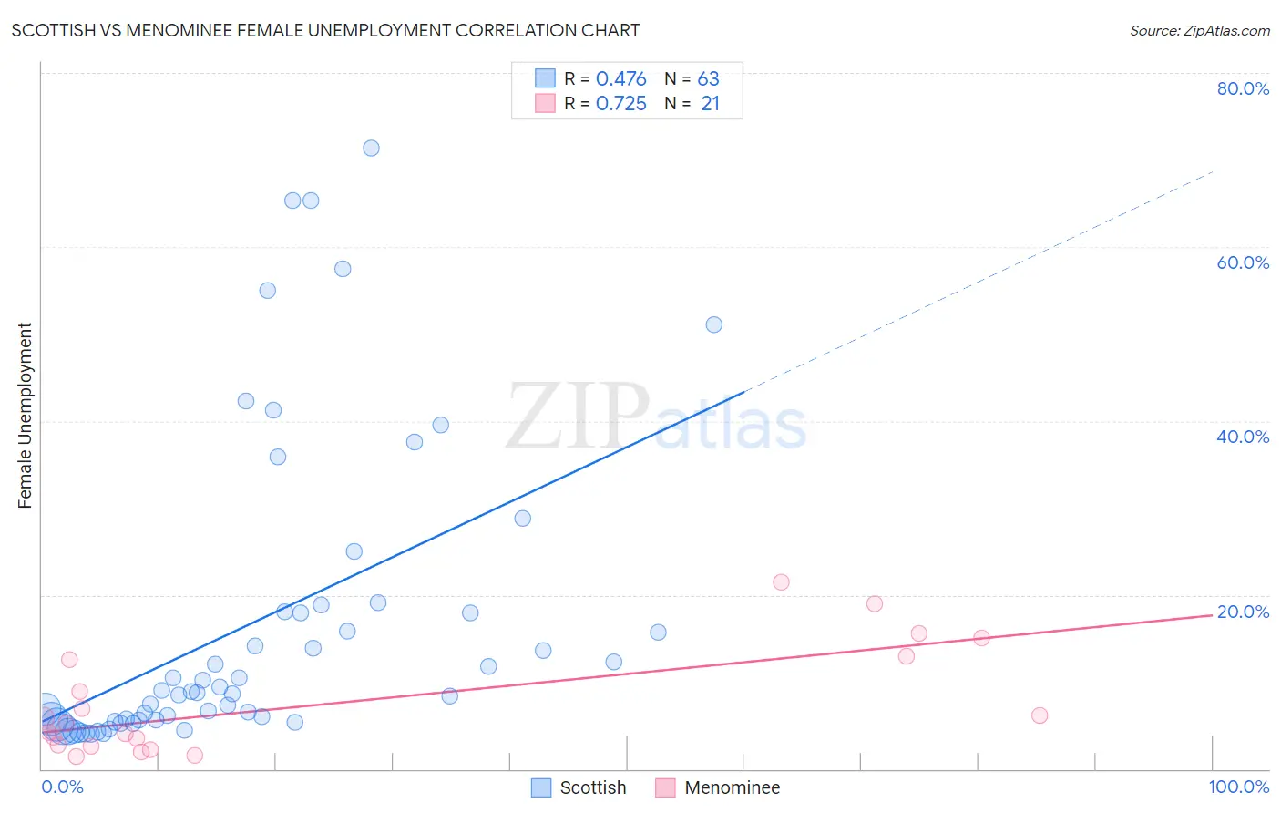 Scottish vs Menominee Female Unemployment