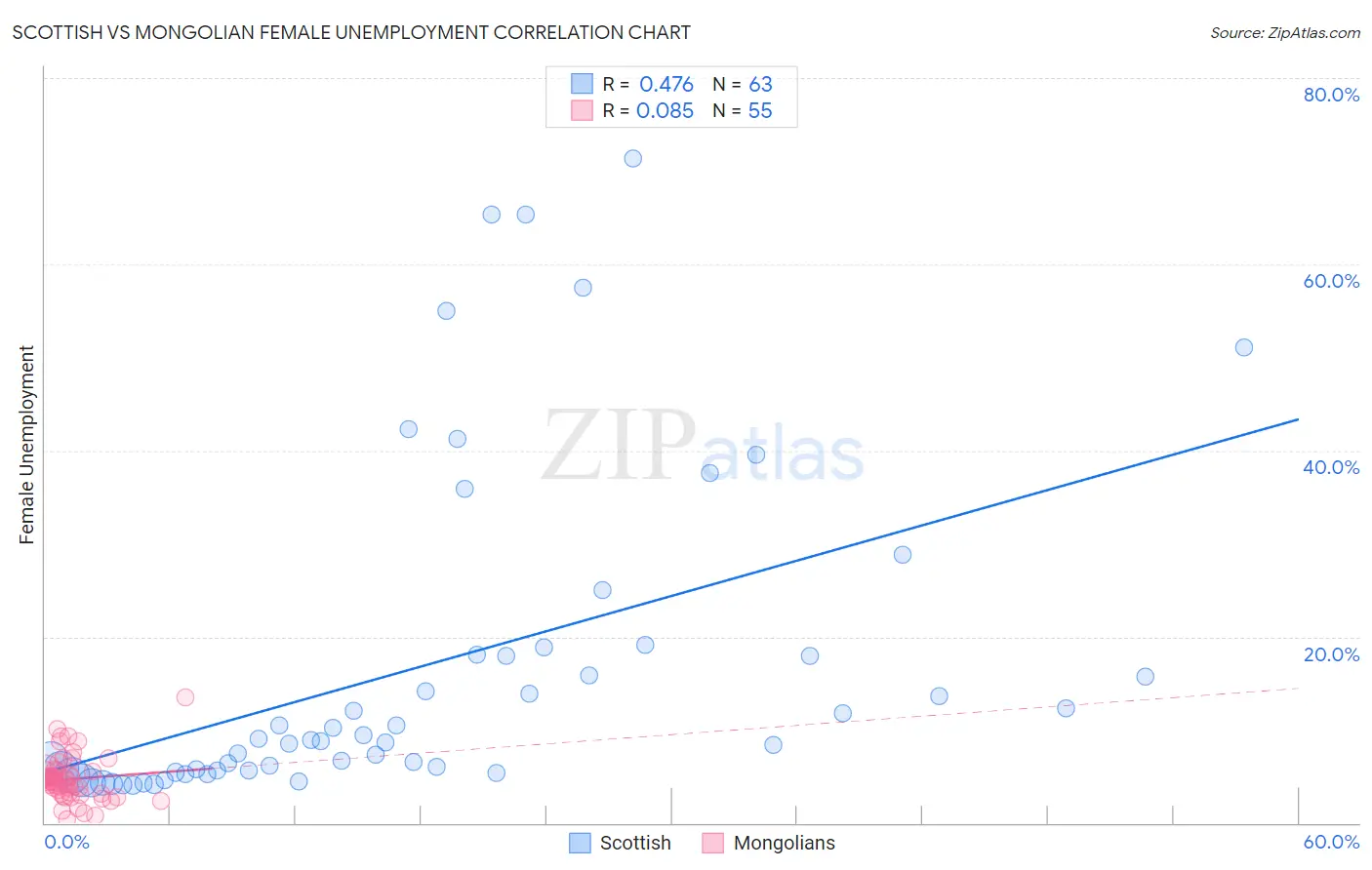 Scottish vs Mongolian Female Unemployment
