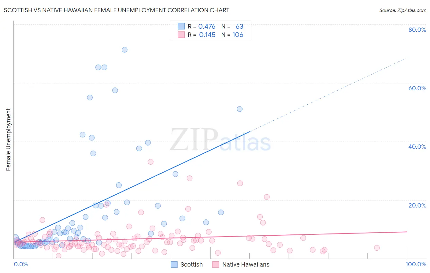 Scottish vs Native Hawaiian Female Unemployment