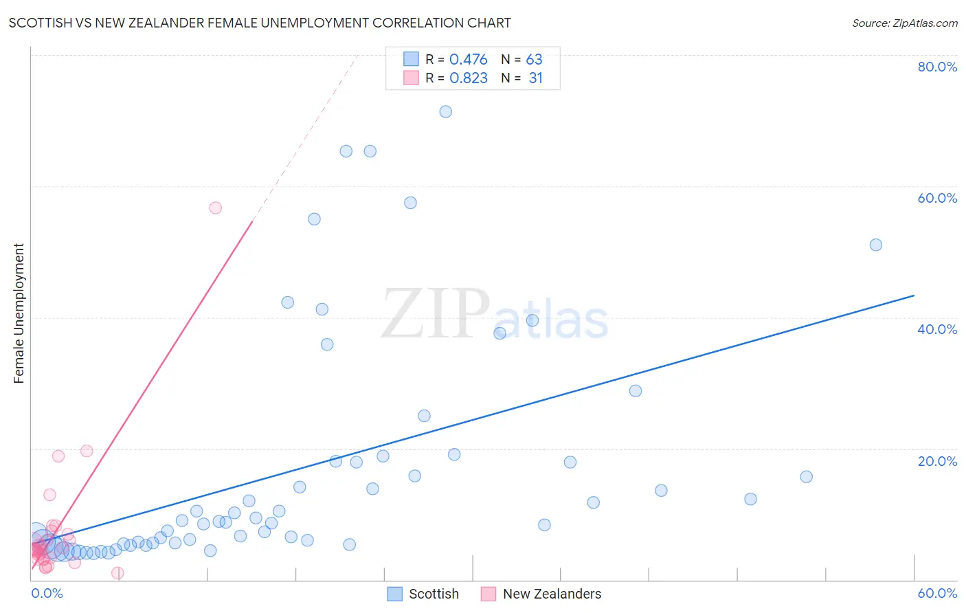 Scottish vs New Zealander Female Unemployment