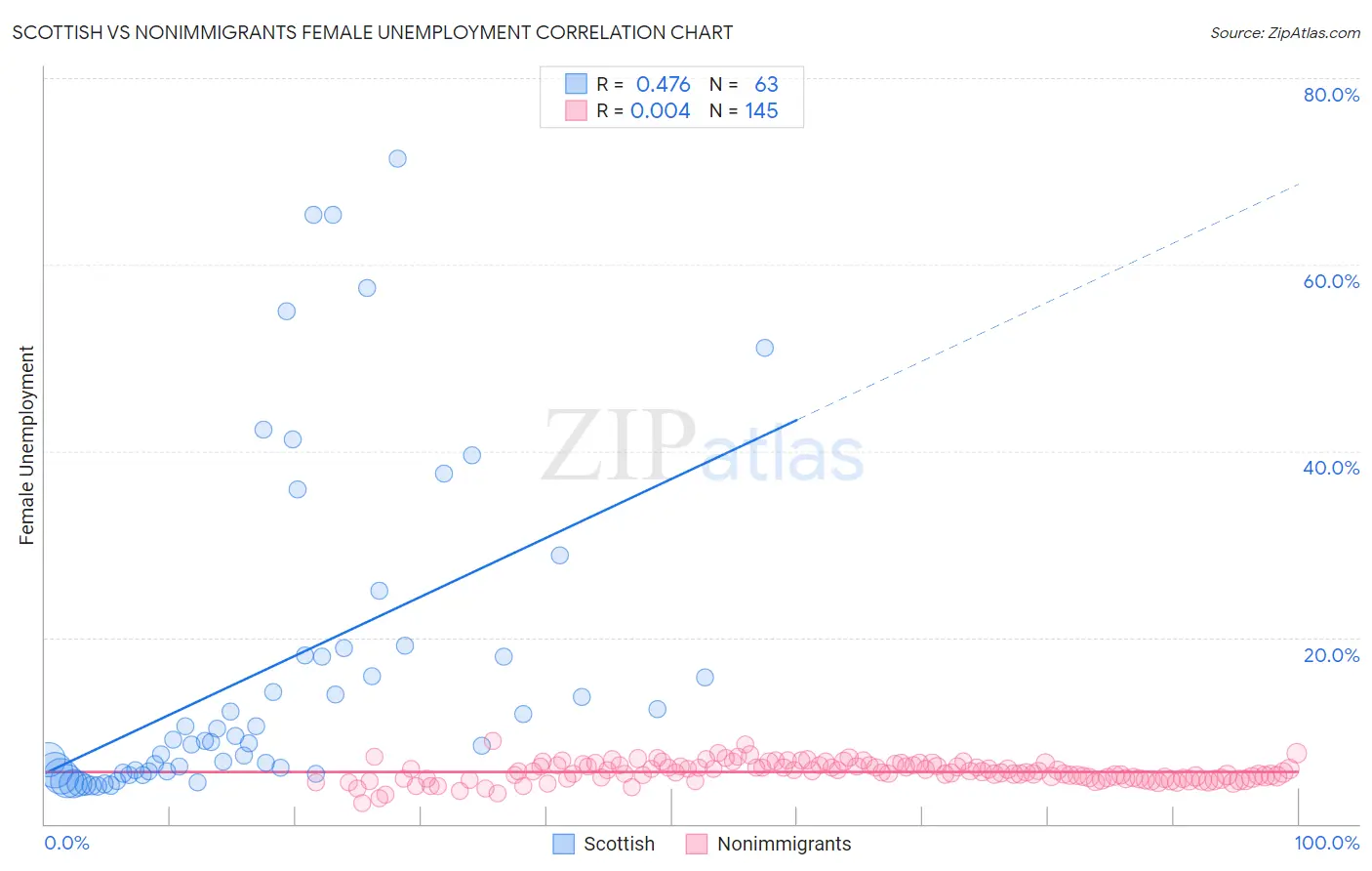 Scottish vs Nonimmigrants Female Unemployment