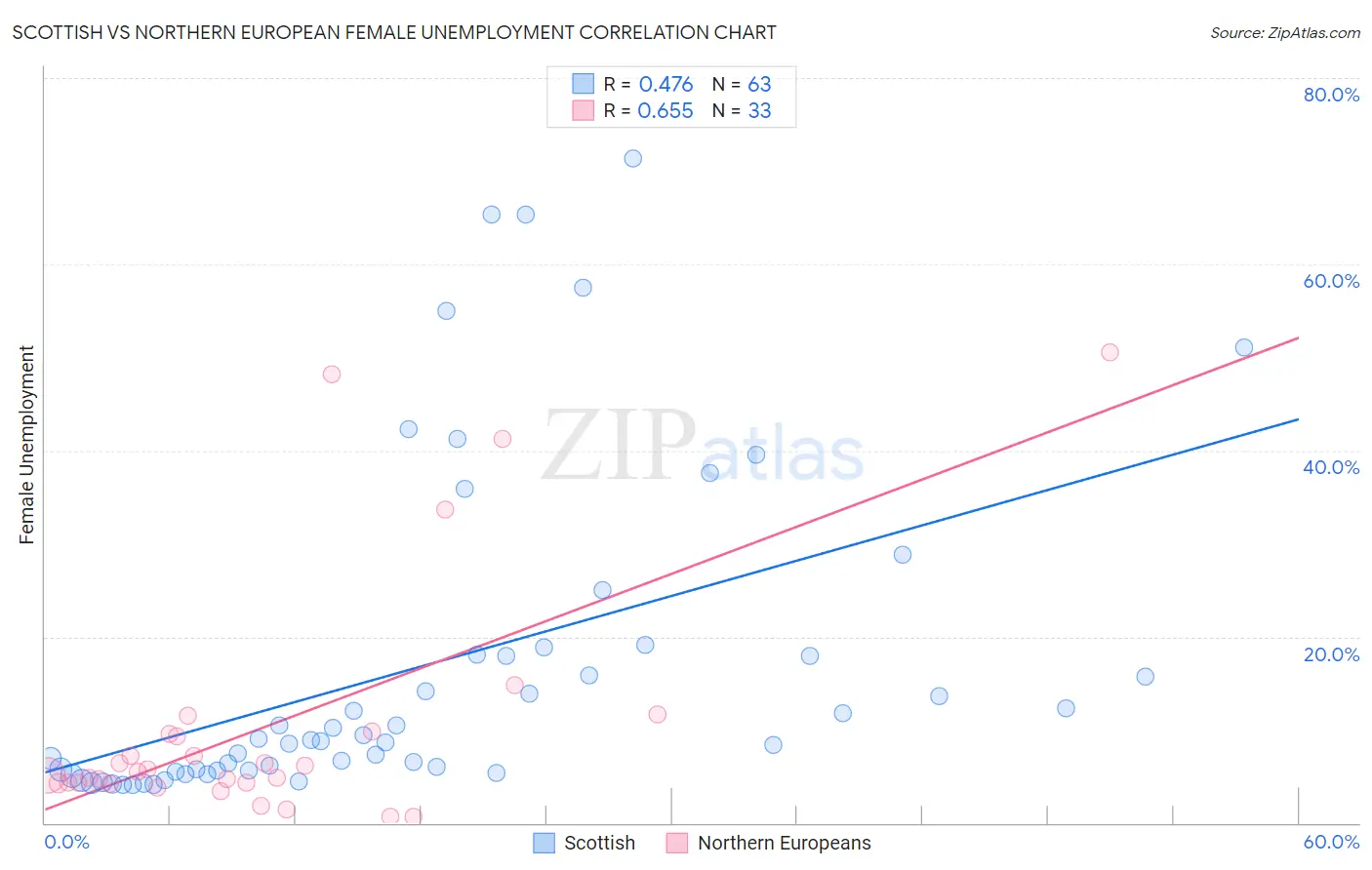 Scottish vs Northern European Female Unemployment