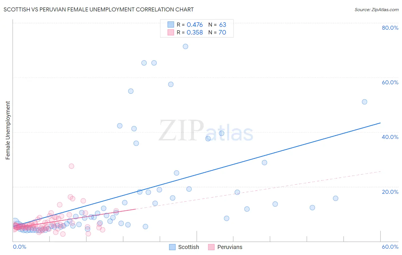 Scottish vs Peruvian Female Unemployment