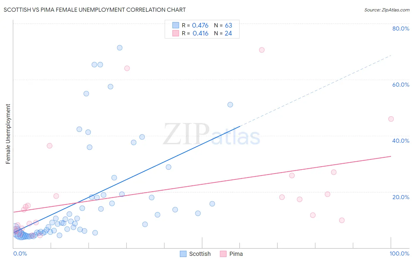 Scottish vs Pima Female Unemployment