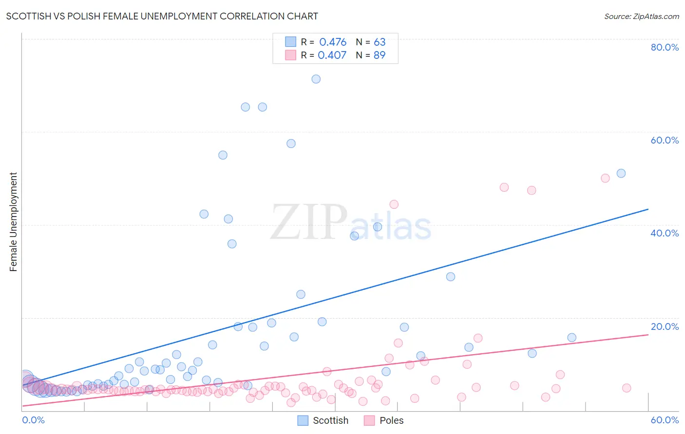 Scottish vs Polish Female Unemployment