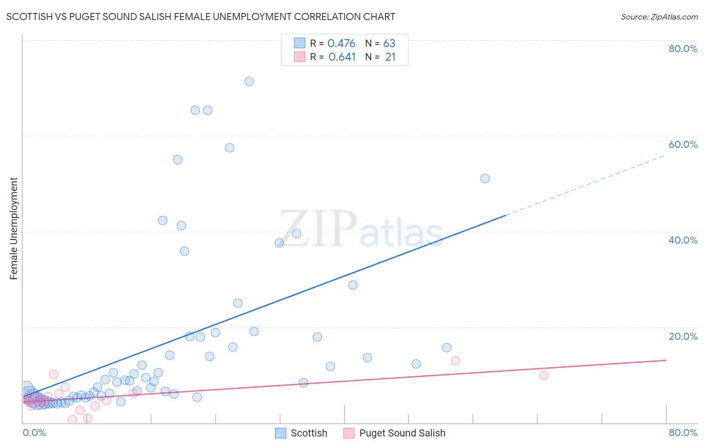 Scottish vs Puget Sound Salish Female Unemployment
