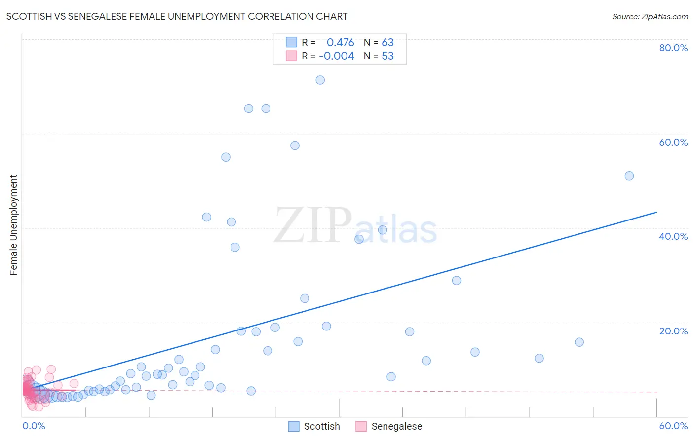 Scottish vs Senegalese Female Unemployment