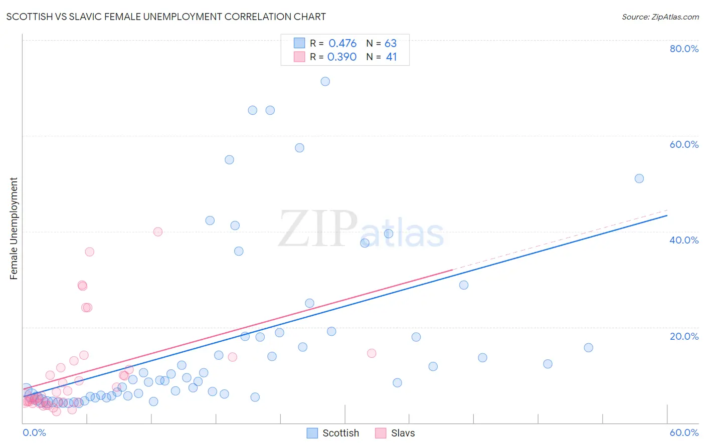 Scottish vs Slavic Female Unemployment