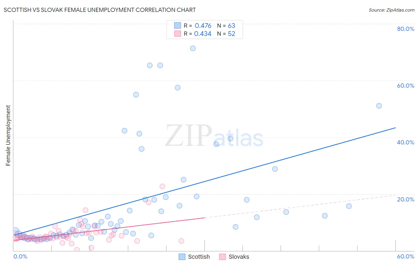 Scottish vs Slovak Female Unemployment