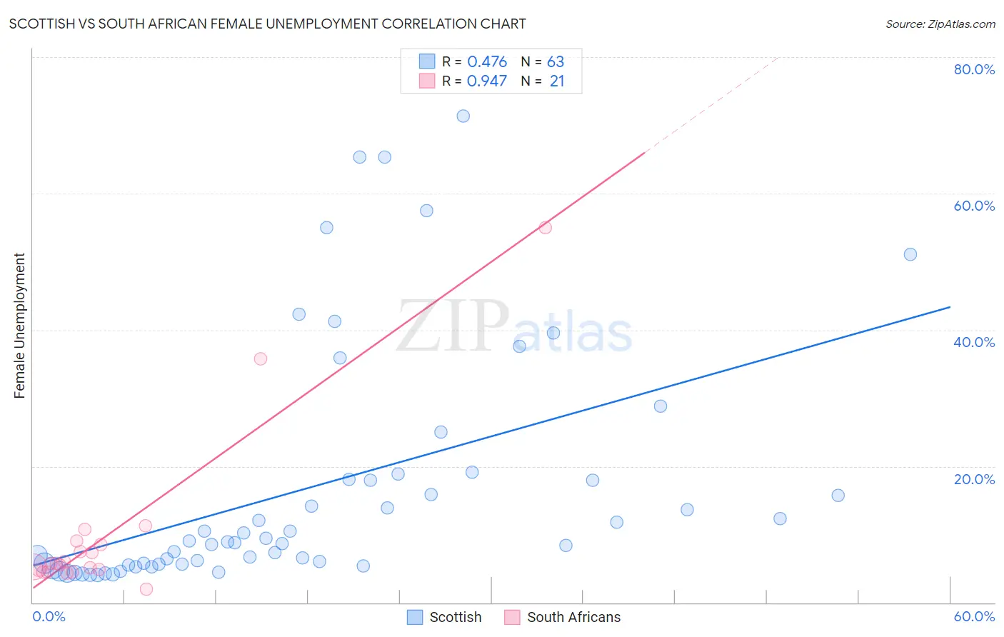 Scottish vs South African Female Unemployment