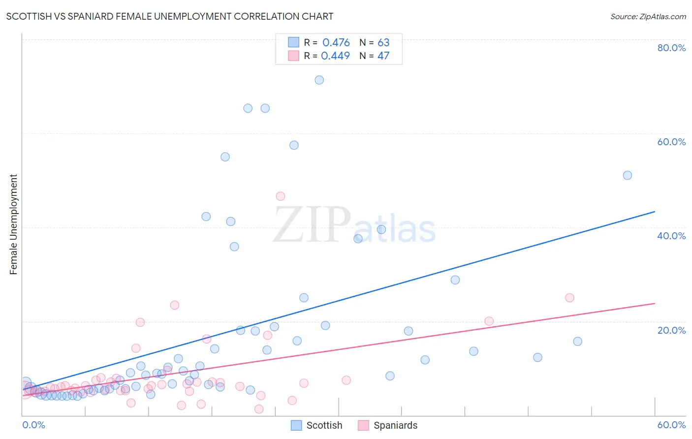 Scottish vs Spaniard Female Unemployment