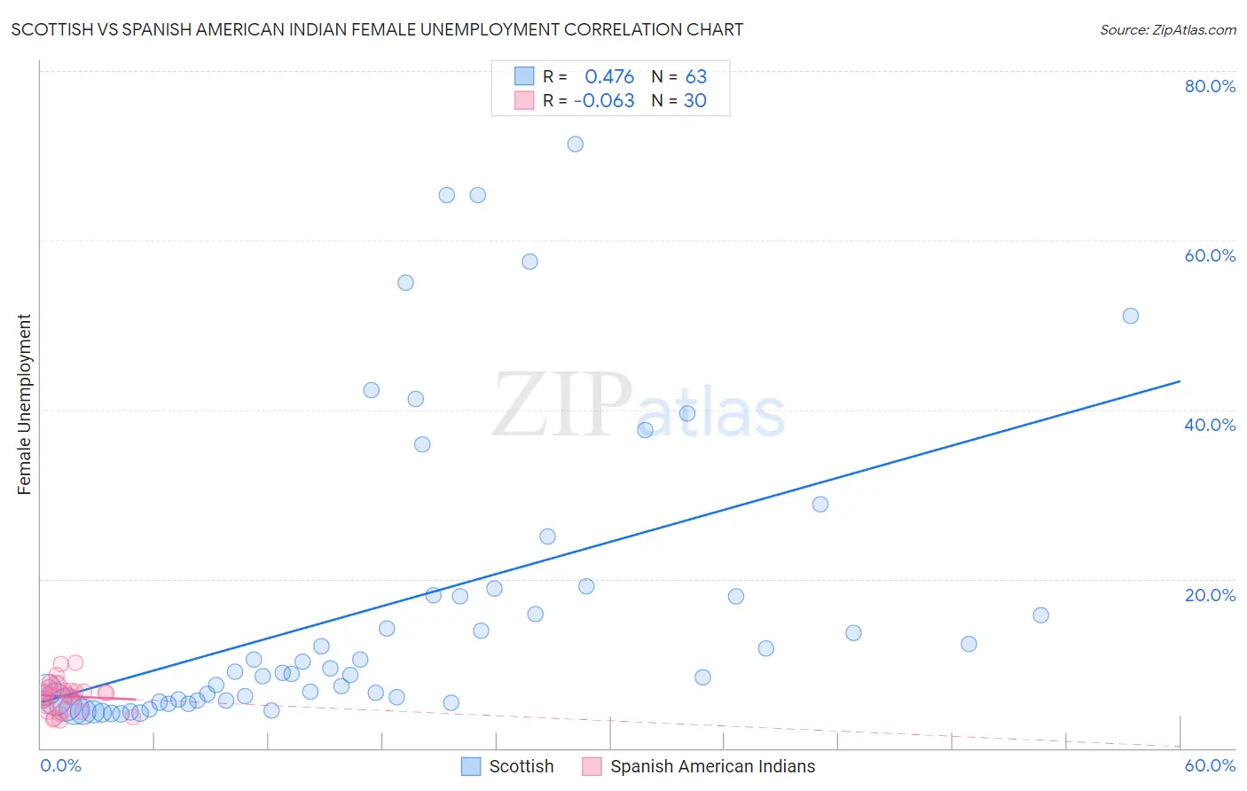 Scottish vs Spanish American Indian Female Unemployment