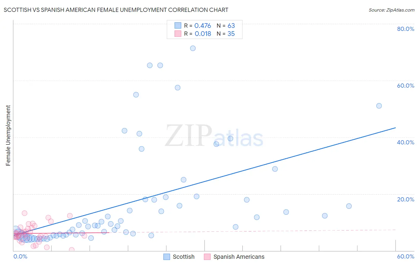 Scottish vs Spanish American Female Unemployment