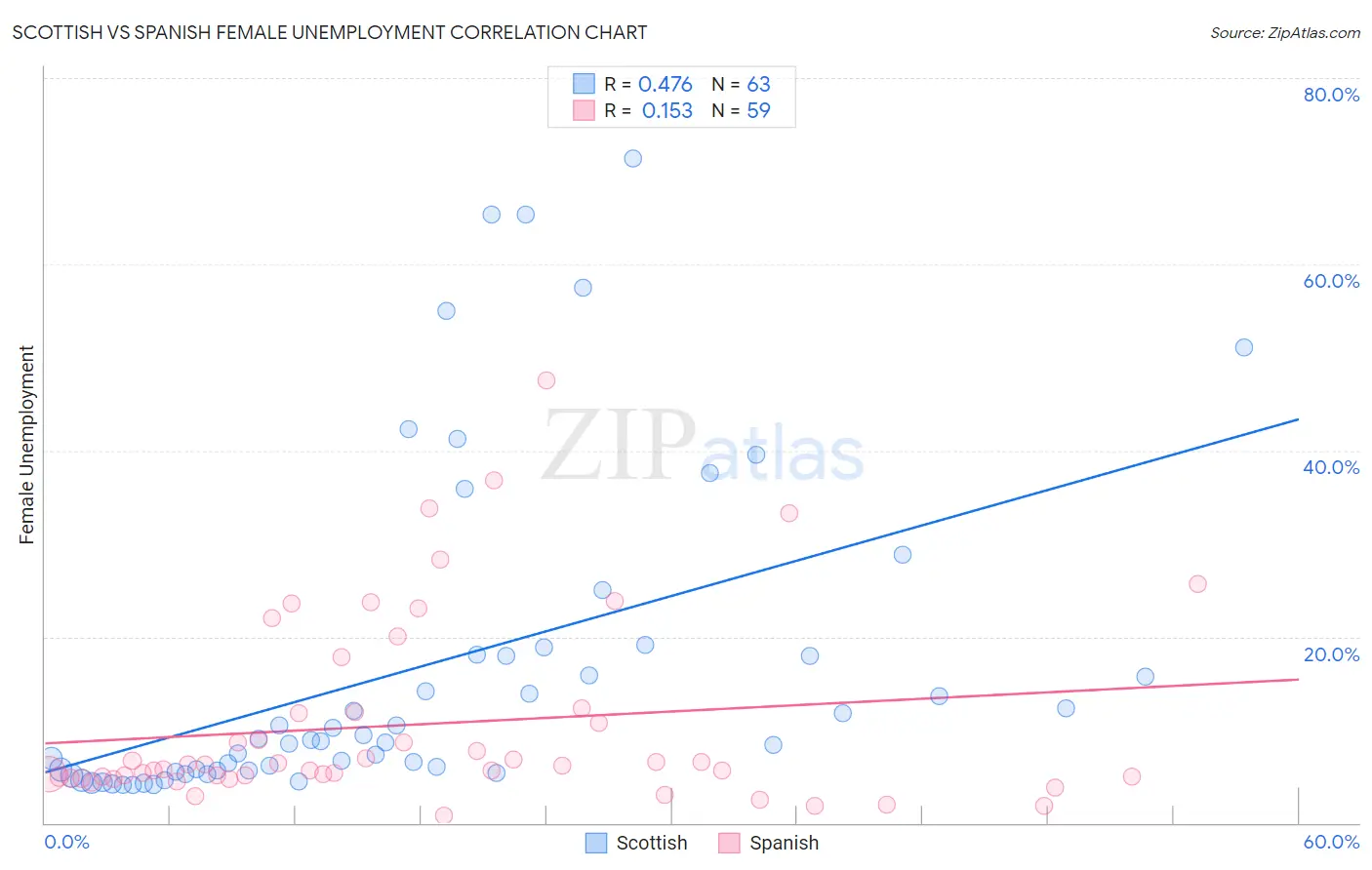 Scottish vs Spanish Female Unemployment