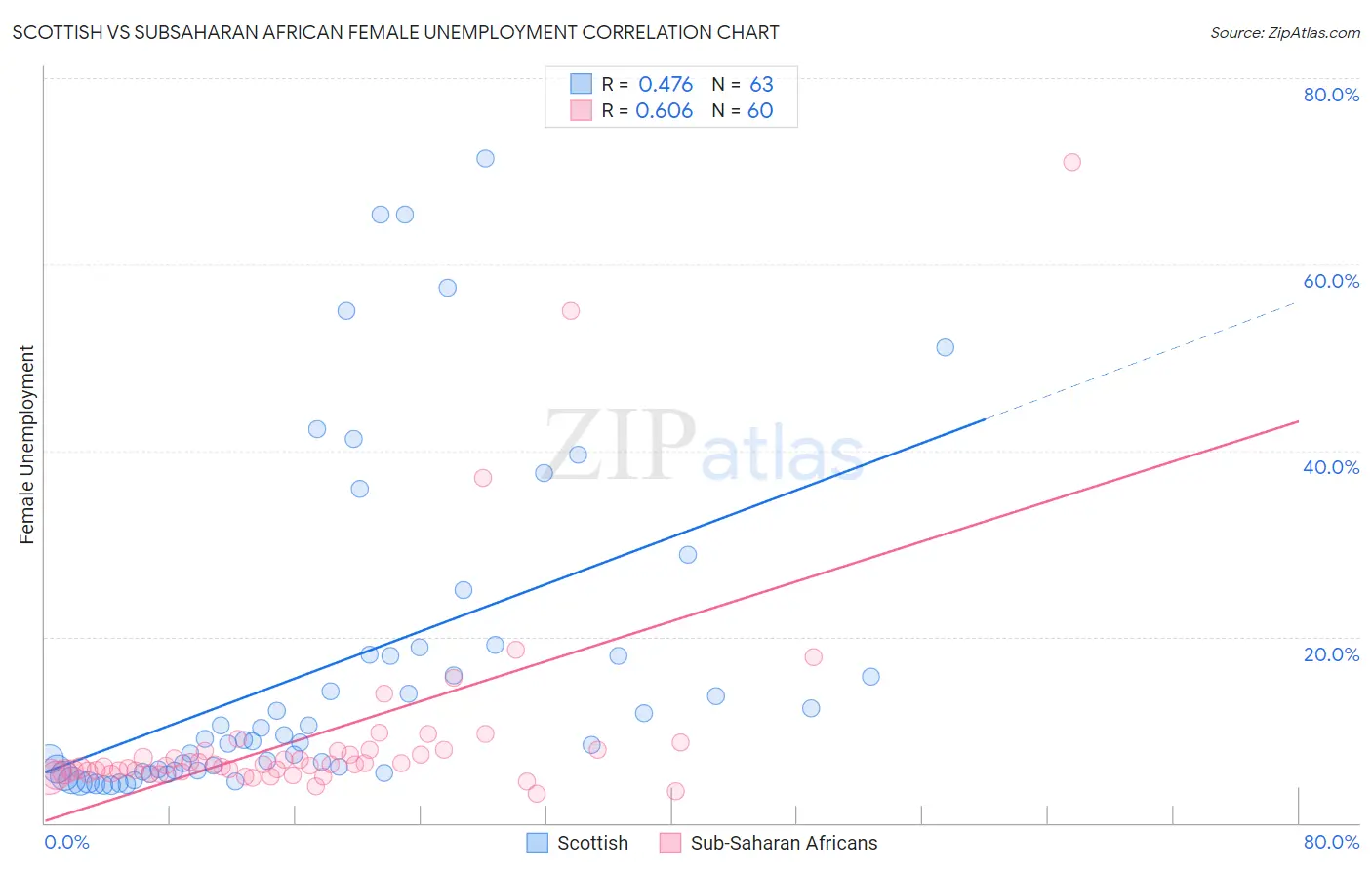 Scottish vs Subsaharan African Female Unemployment