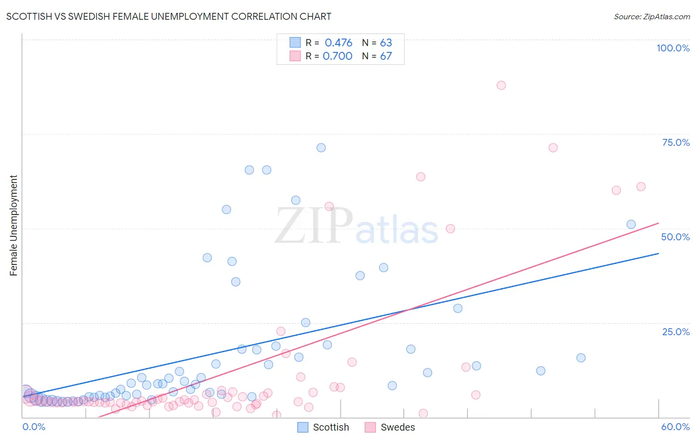 Scottish vs Swedish Female Unemployment