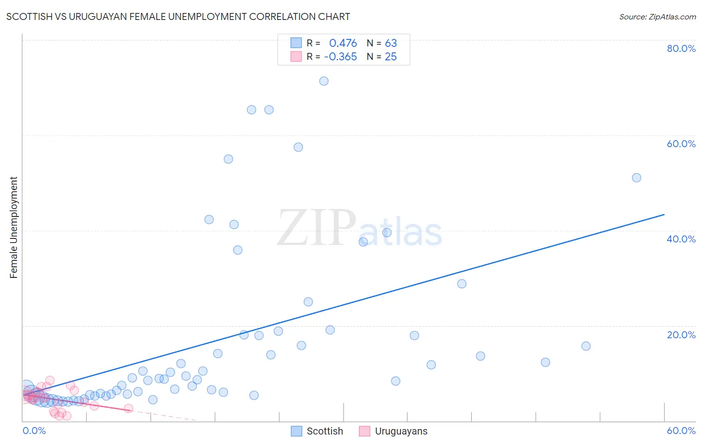 Scottish vs Uruguayan Female Unemployment