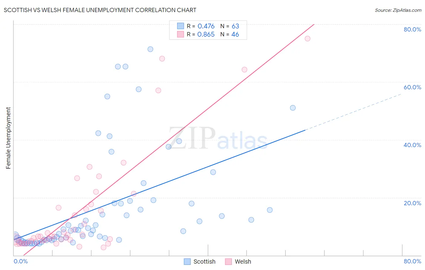Scottish vs Welsh Female Unemployment
