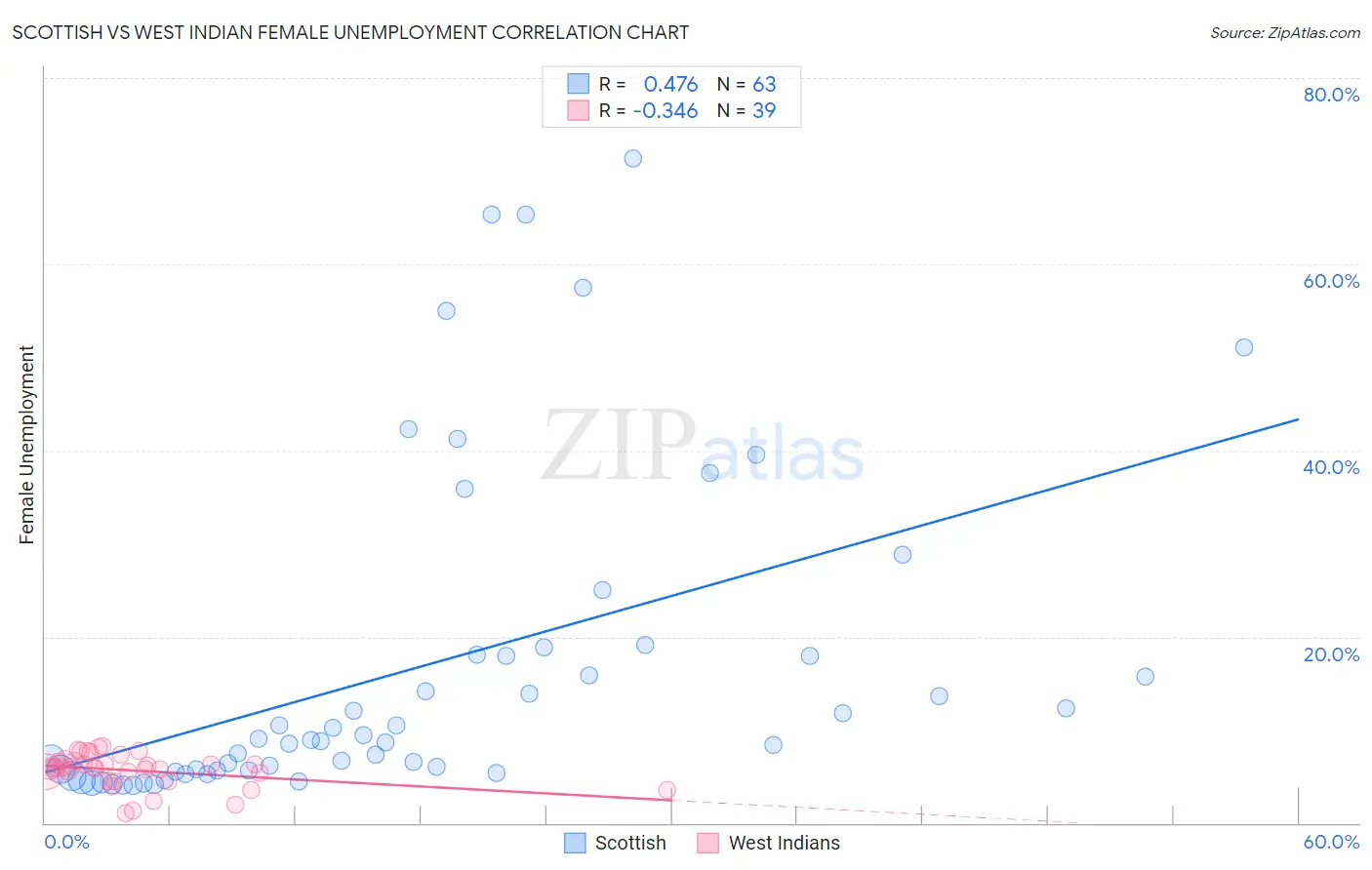 Scottish vs West Indian Female Unemployment