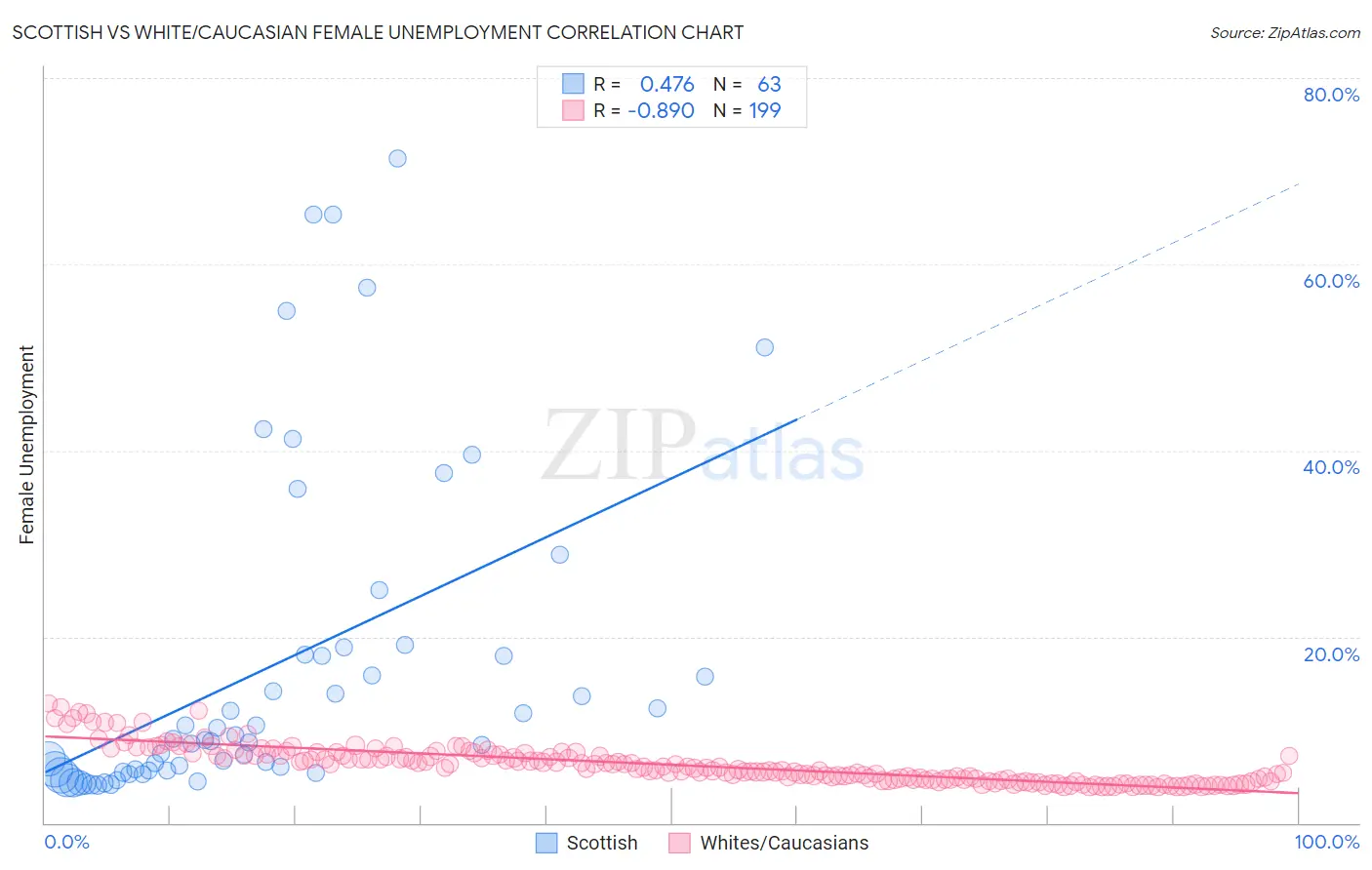 Scottish vs White/Caucasian Female Unemployment