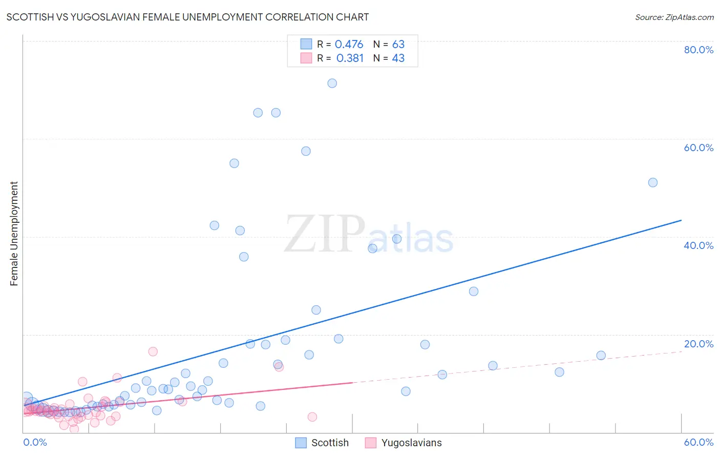 Scottish vs Yugoslavian Female Unemployment