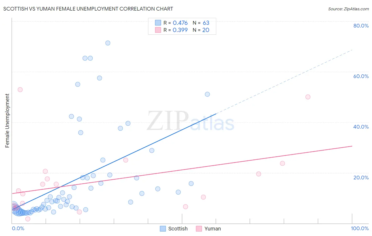 Scottish vs Yuman Female Unemployment