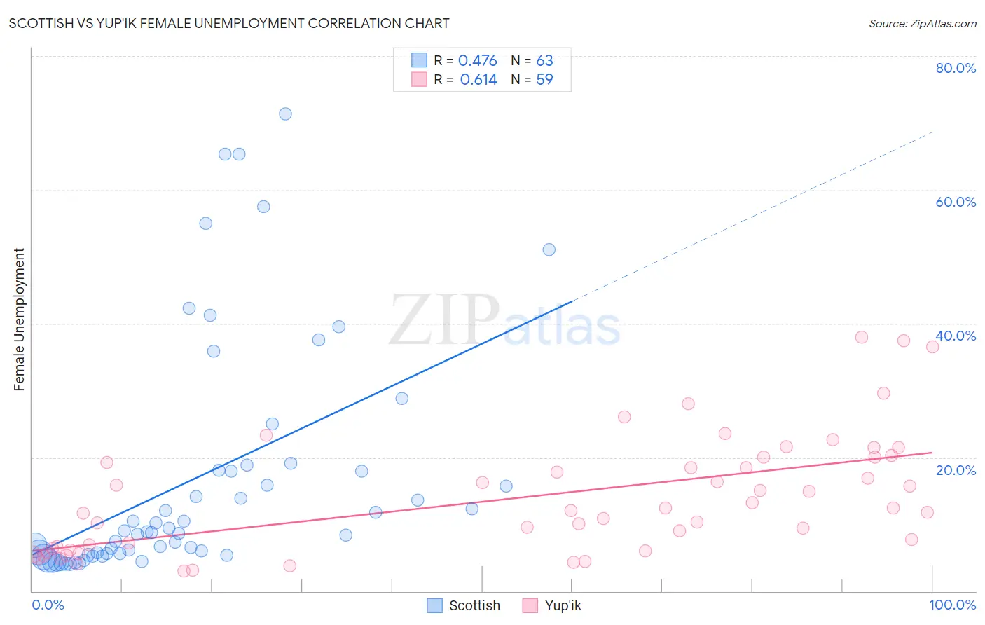 Scottish vs Yup'ik Female Unemployment