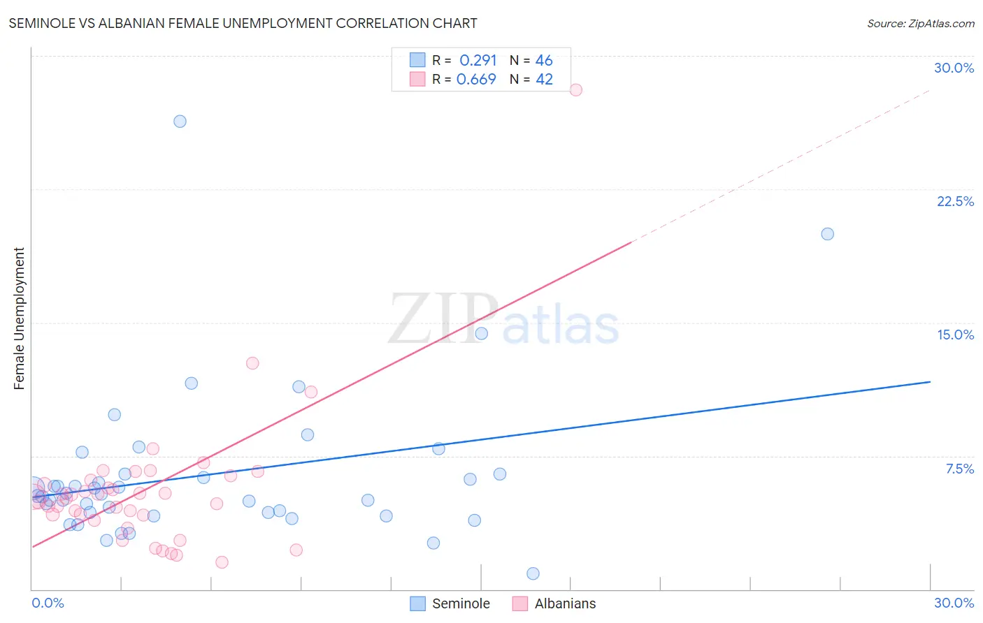 Seminole vs Albanian Female Unemployment