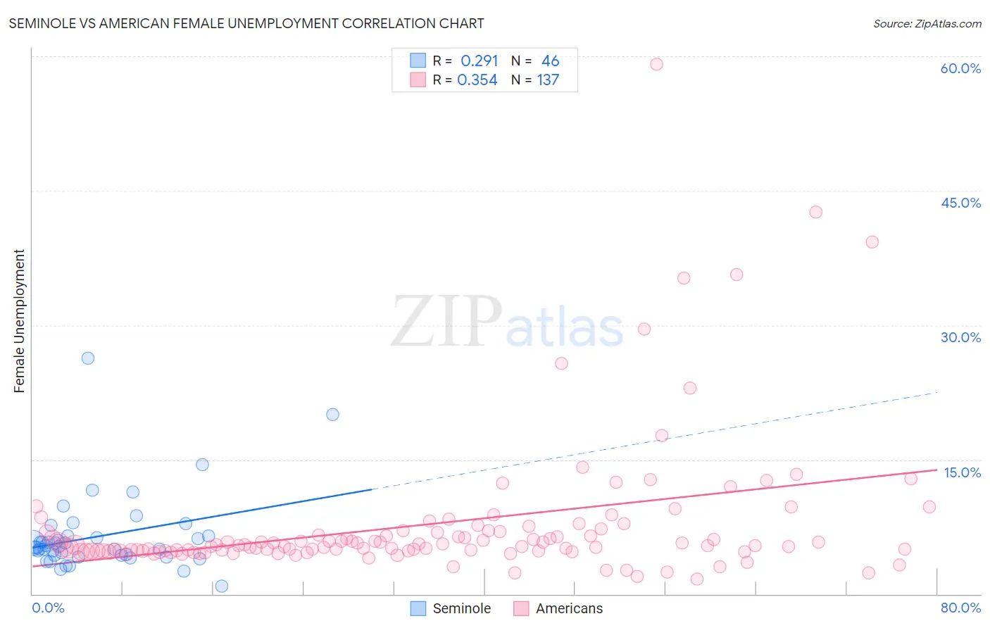 Seminole vs American Female Unemployment