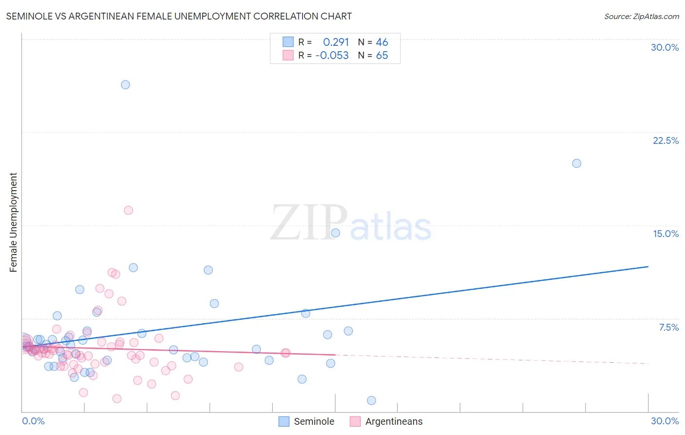 Seminole vs Argentinean Female Unemployment