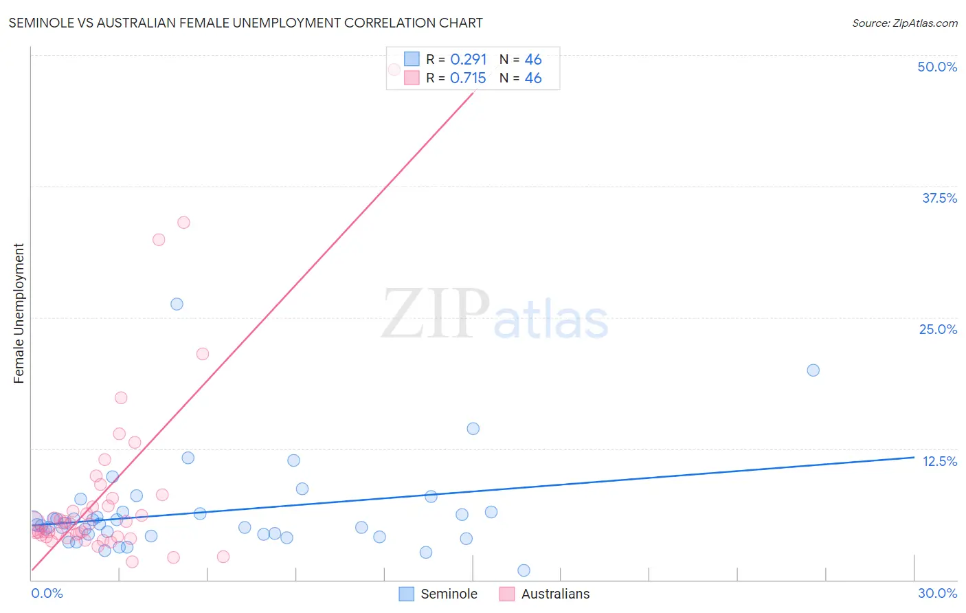 Seminole vs Australian Female Unemployment