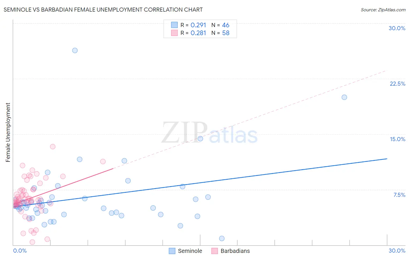 Seminole vs Barbadian Female Unemployment