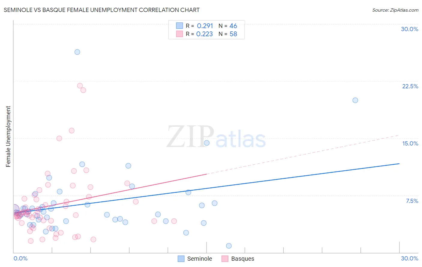 Seminole vs Basque Female Unemployment