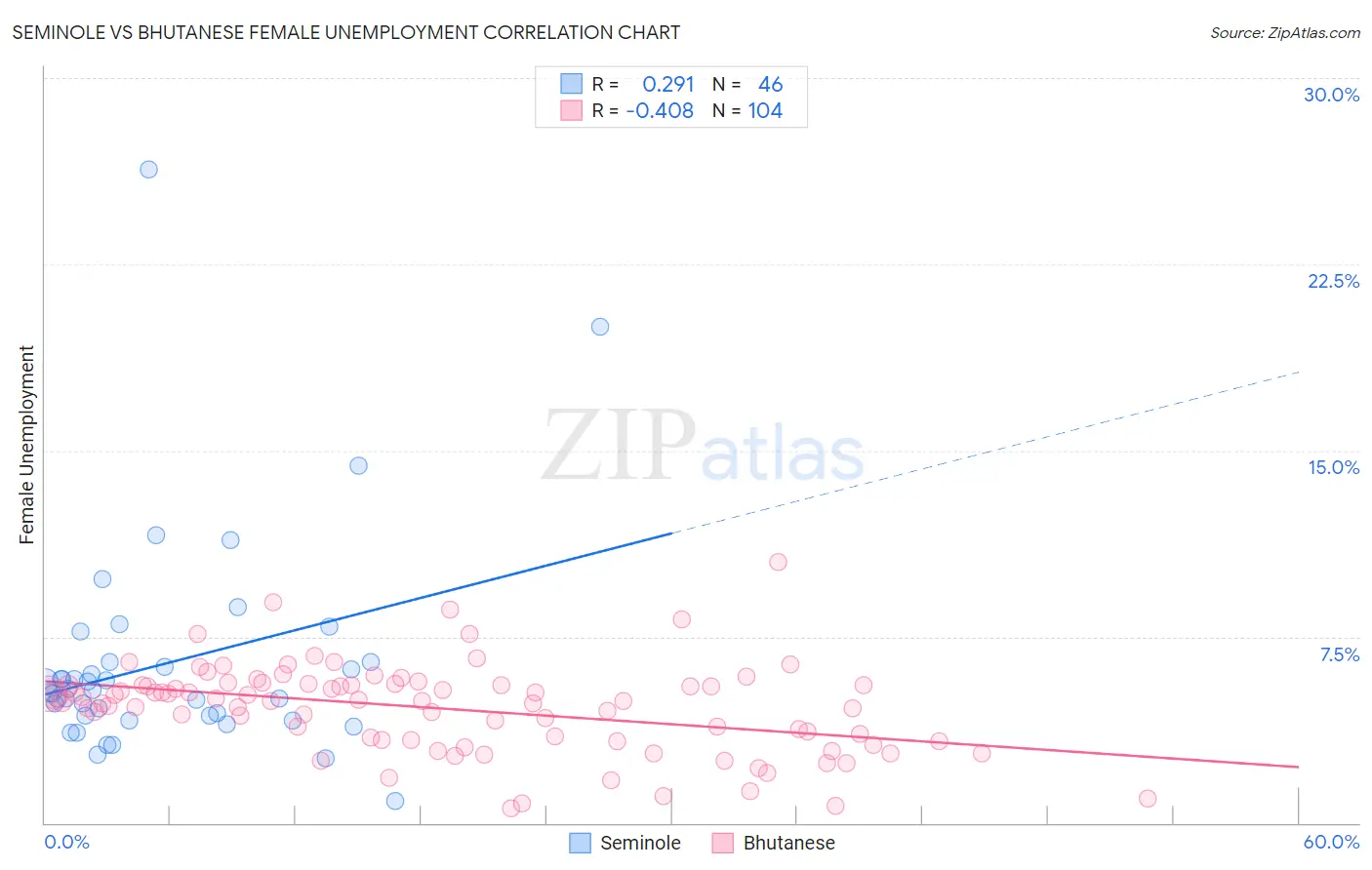 Seminole vs Bhutanese Female Unemployment