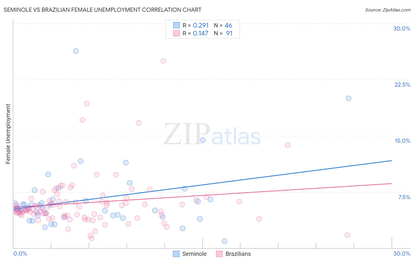 Seminole vs Brazilian Female Unemployment