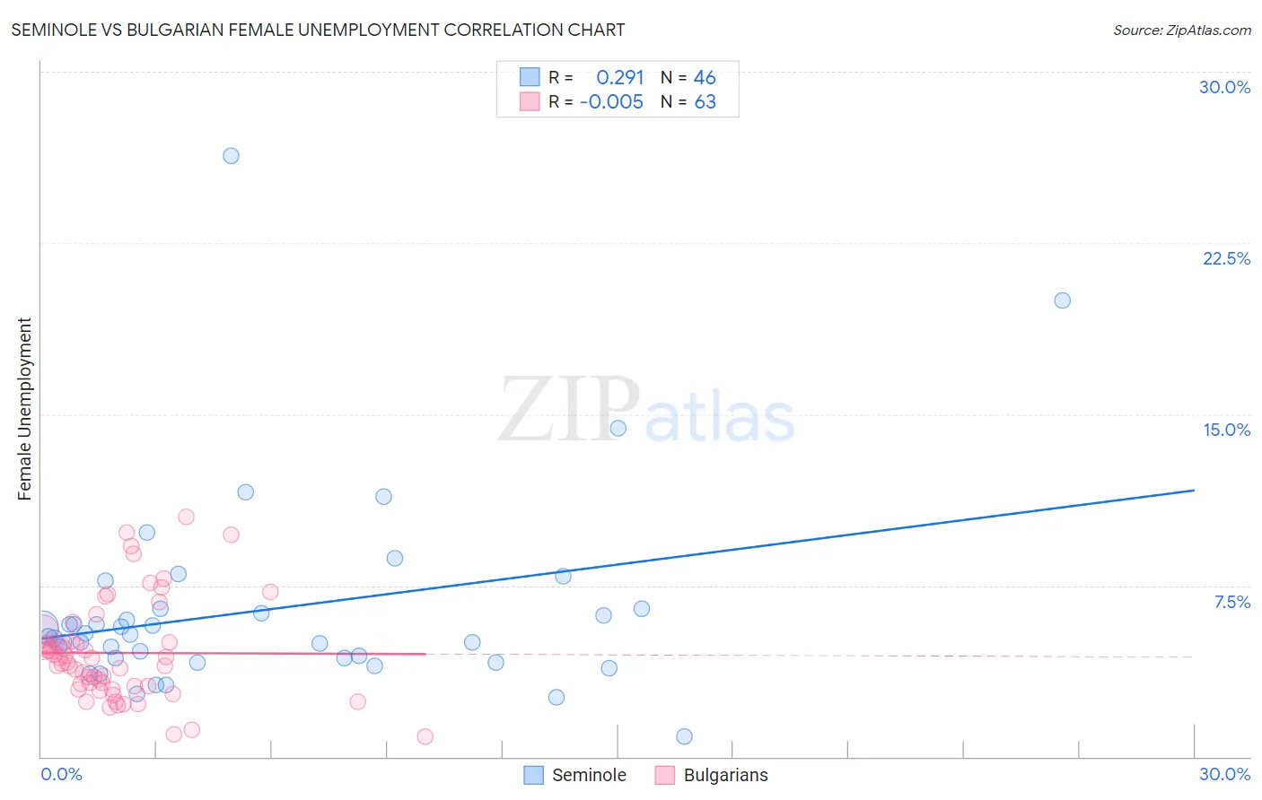 Seminole vs Bulgarian Female Unemployment