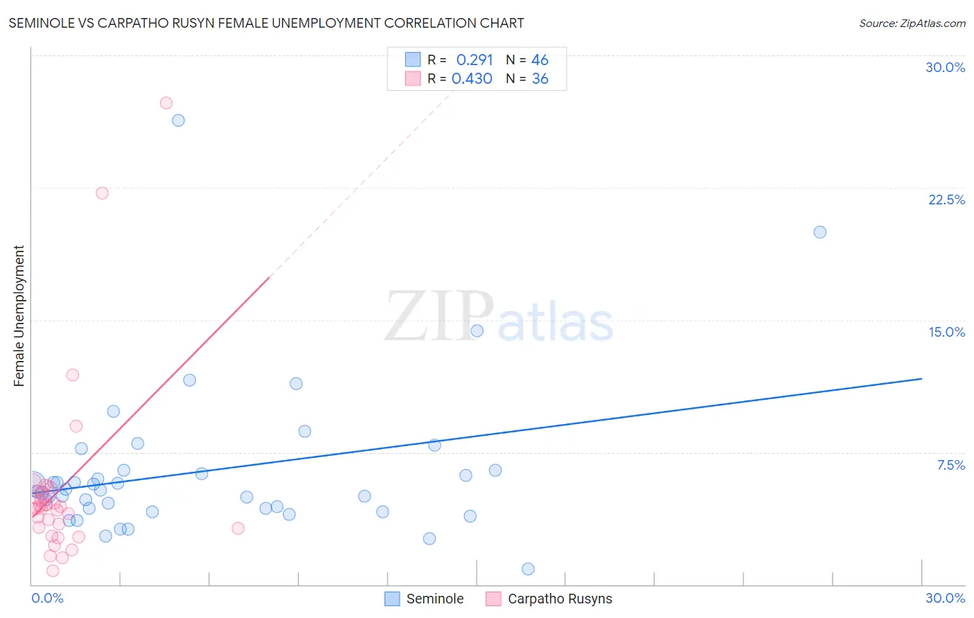 Seminole vs Carpatho Rusyn Female Unemployment