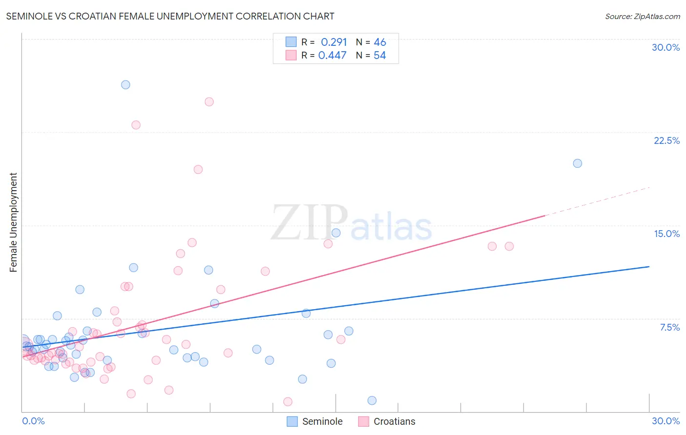 Seminole vs Croatian Female Unemployment