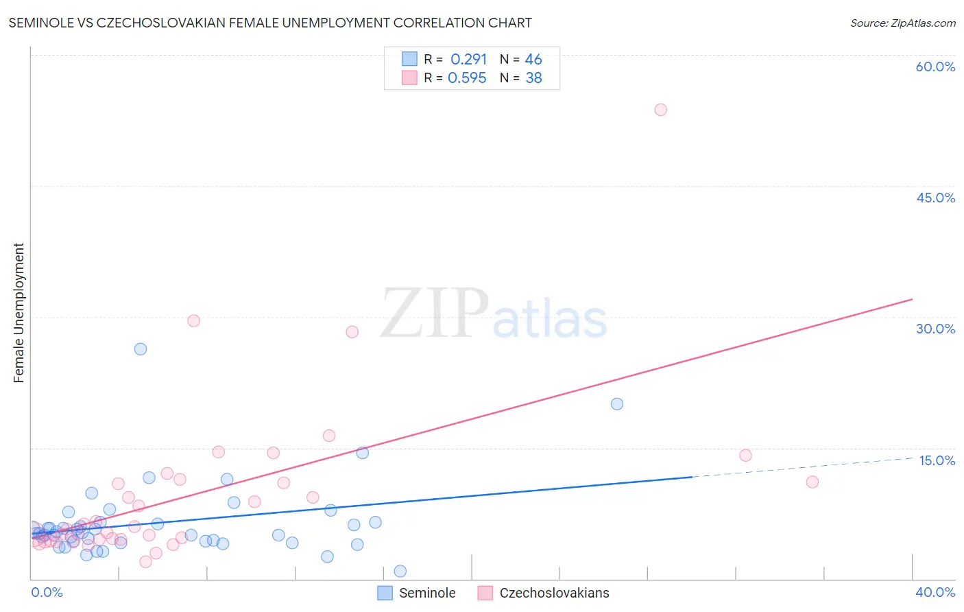 Seminole vs Czechoslovakian Female Unemployment