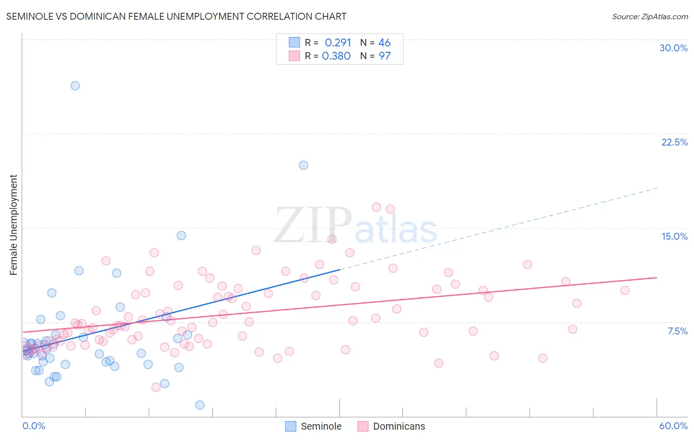 Seminole vs Dominican Female Unemployment