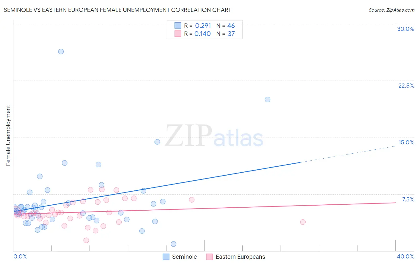 Seminole vs Eastern European Female Unemployment