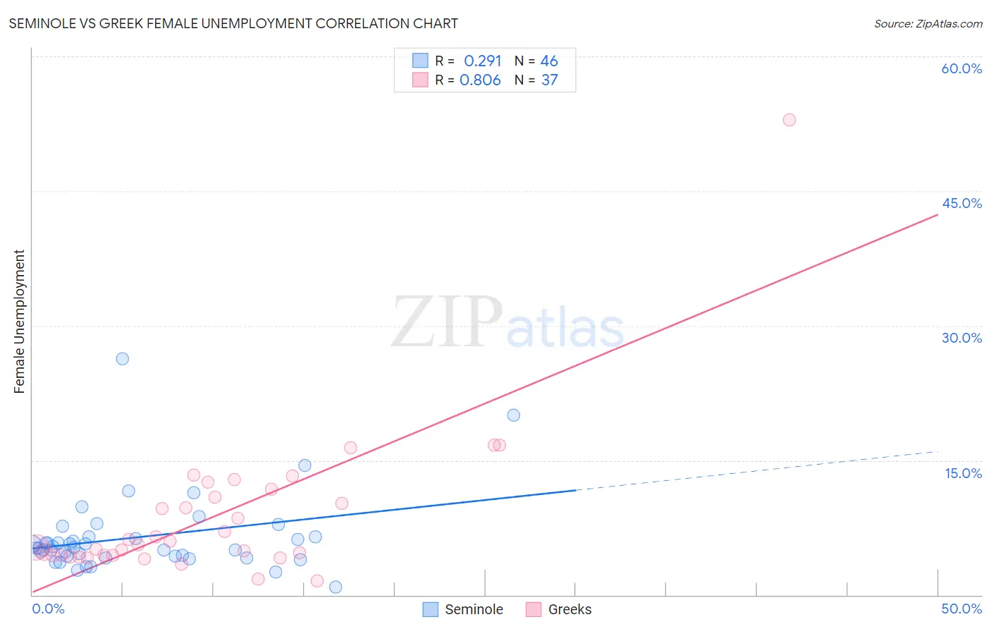 Seminole vs Greek Female Unemployment