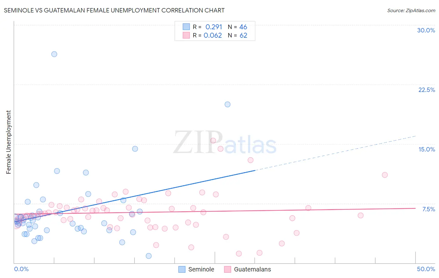 Seminole vs Guatemalan Female Unemployment