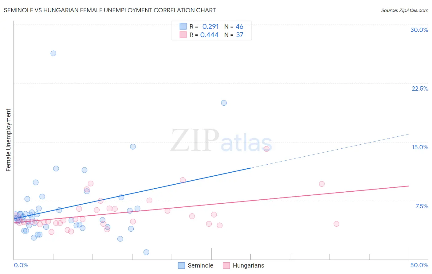 Seminole vs Hungarian Female Unemployment