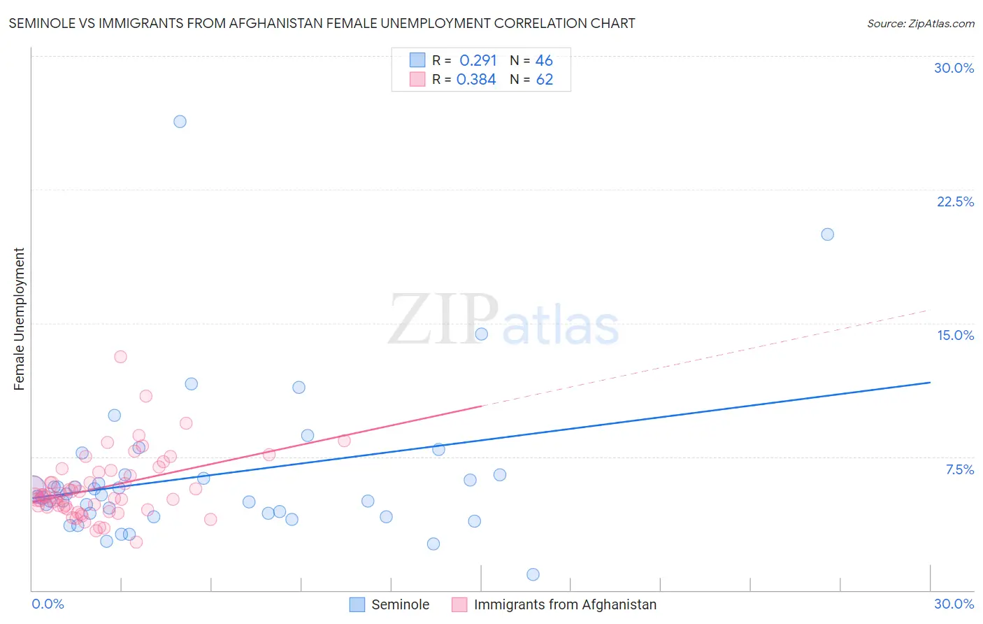 Seminole vs Immigrants from Afghanistan Female Unemployment