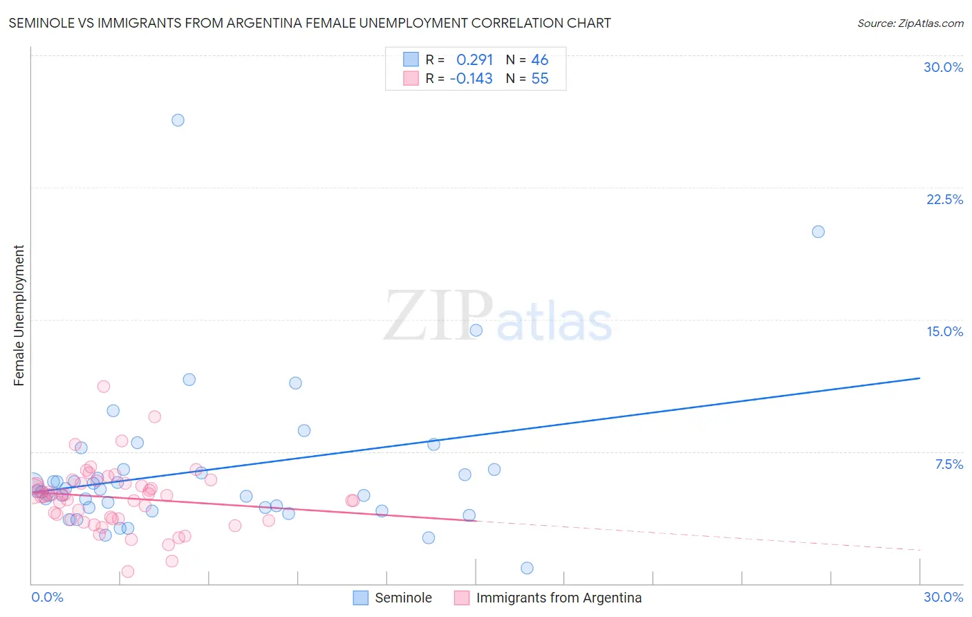 Seminole vs Immigrants from Argentina Female Unemployment