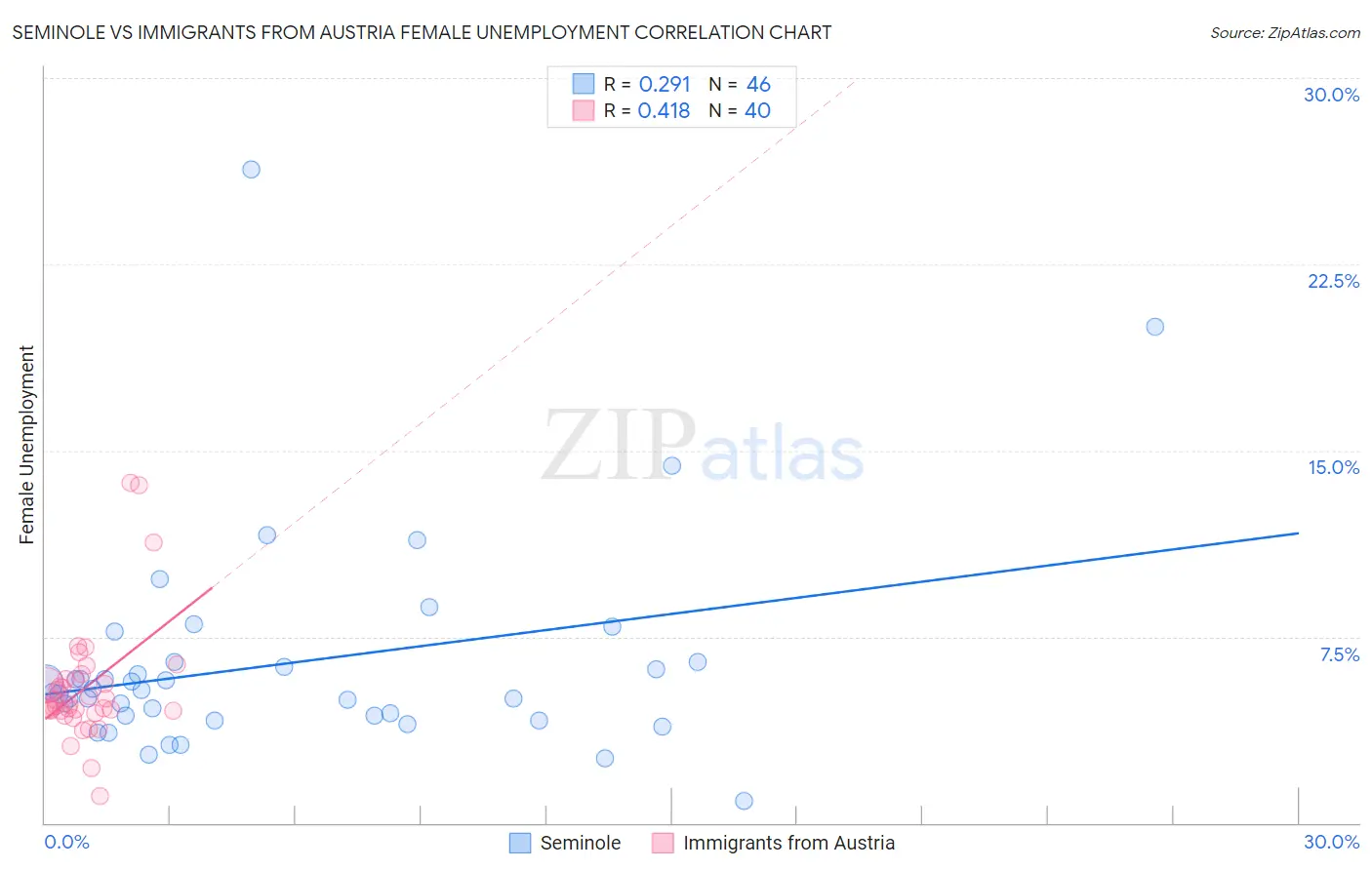 Seminole vs Immigrants from Austria Female Unemployment
