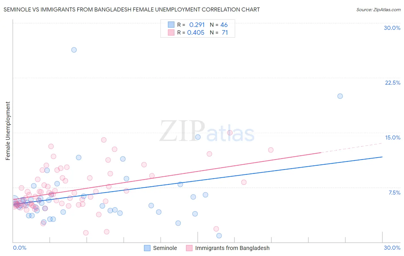 Seminole vs Immigrants from Bangladesh Female Unemployment