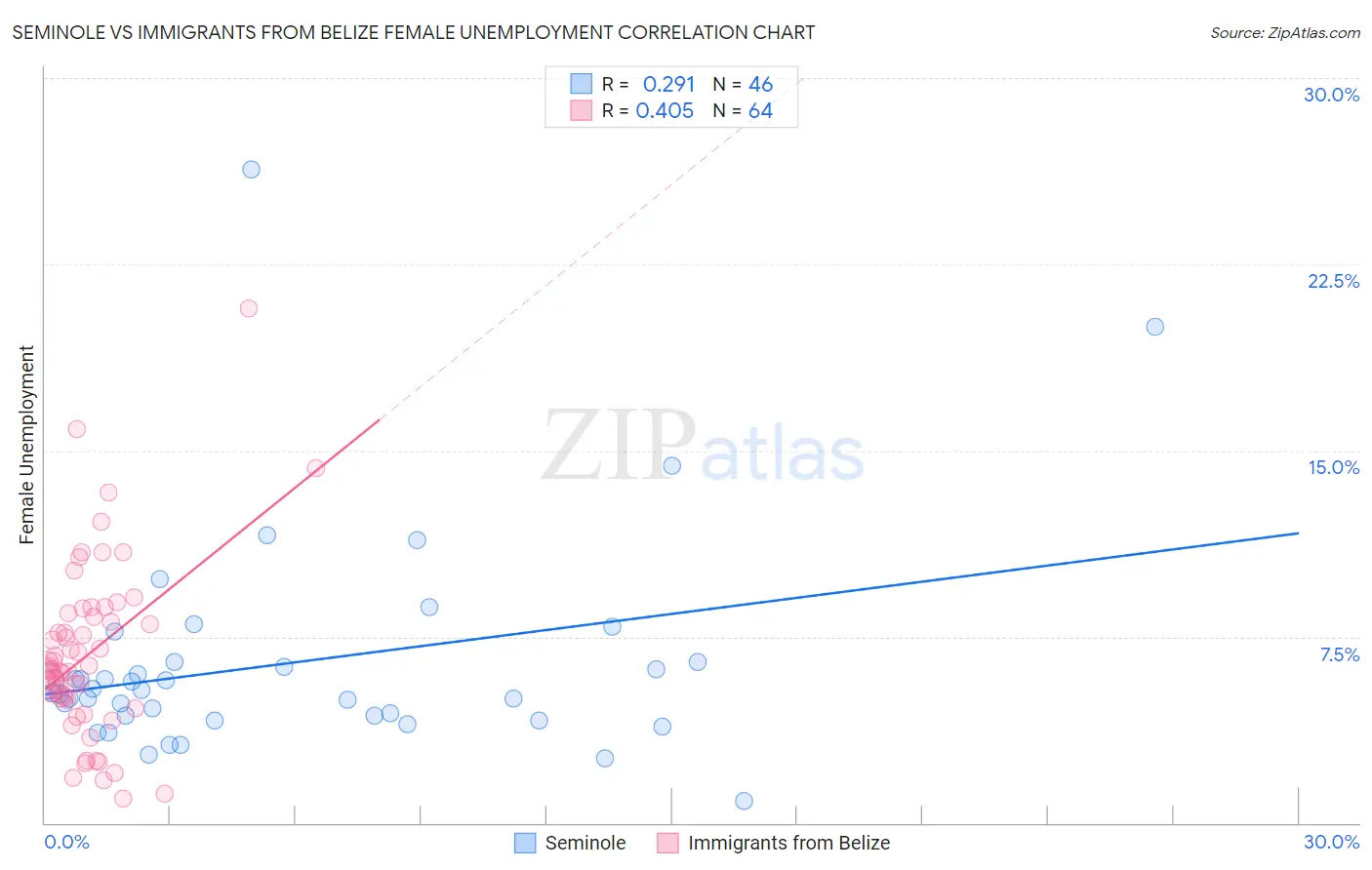 Seminole vs Immigrants from Belize Female Unemployment